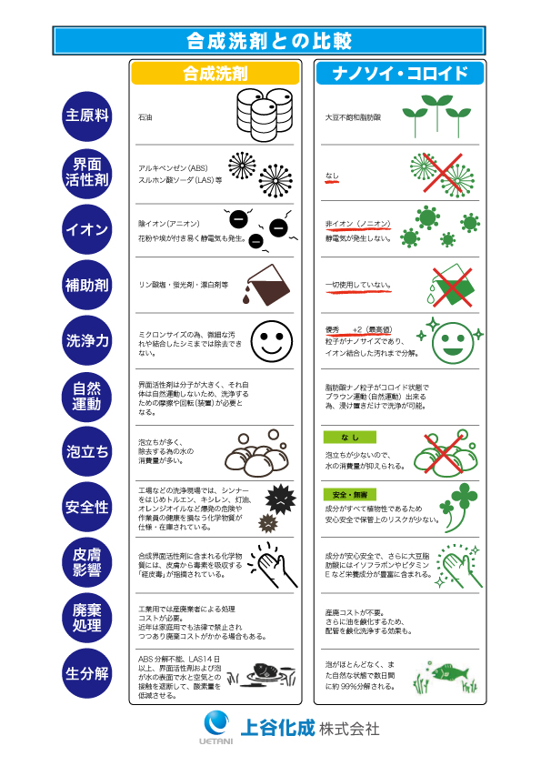 アルーゼ オンラインストア　ナノ＆バイオ技術が生んだ次世代洗浄原料 ナノソイ・コロイド