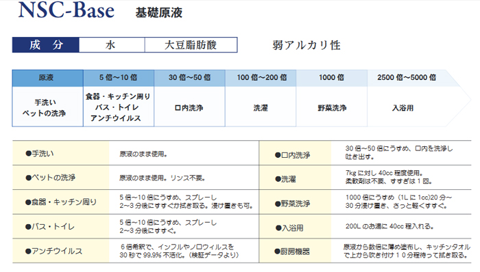 アルーゼ オンラインストア　ナノ＆バイオ技術が生んだ次世代洗浄原料 ナノソイ・コロイド 希釈目安 NSC-Base ベース