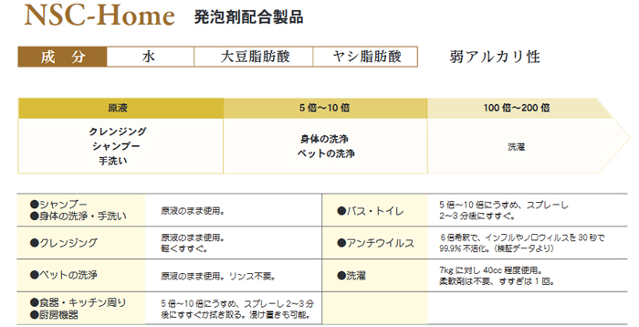 アルーゼ オンラインストア　ナノ＆バイオ技術が生んだ次世代洗浄原料 ナノソイ・コロイド 希釈目安 NSC-Home ホーム