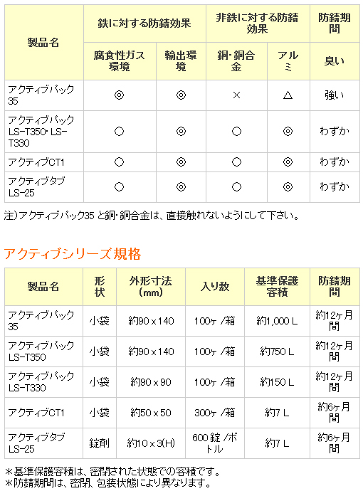 ゼラスト ZERUST 即効型気化性防錆材 アクティブ シリーズ